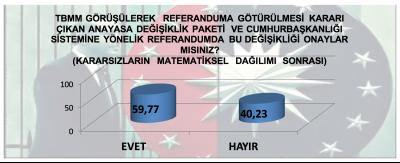 MAK anketine göre referanduma destek yüzde 59,77