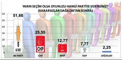 MAK anketine göre referanduma destek yüzde 59,77