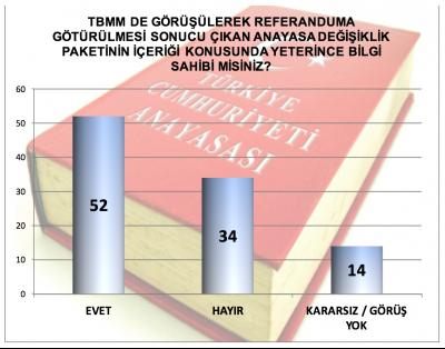 MAK anketine göre referanduma destek yüzde 59,77