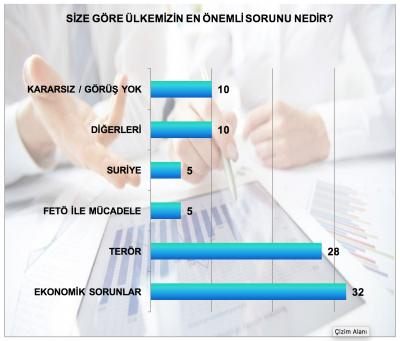 MAK anketine göre referanduma destek yüzde 59,77