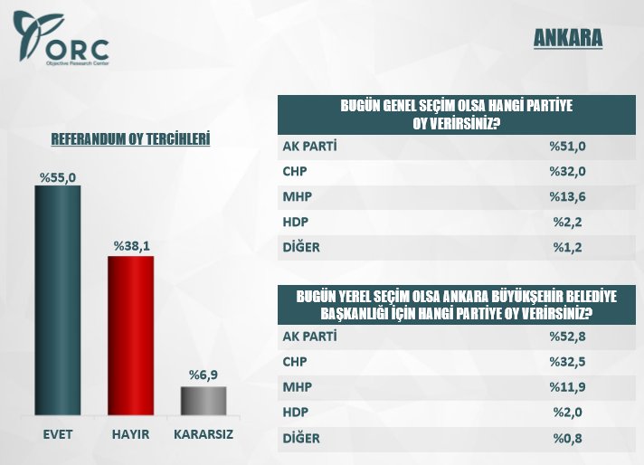 ORC'nin 3 büyükşehir referandum anketi