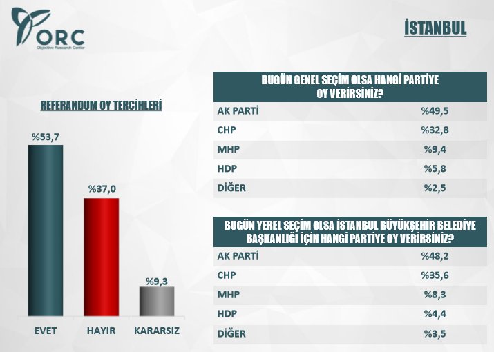 ORC'nin 3 büyükşehir referandum anketi