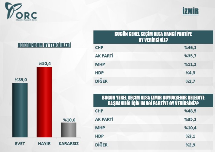 ORC'nin 3 büyükşehir referandum anketi