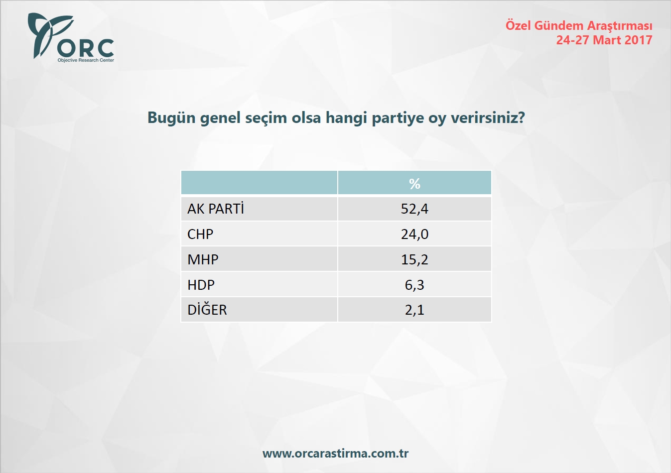 Bugün seçim olsa: İşte sonuçlar