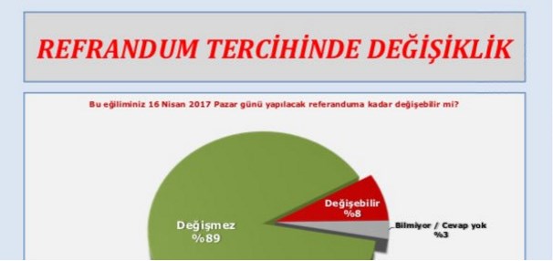 CHP'nin anketi hayır oranı yüzde 51 diyor