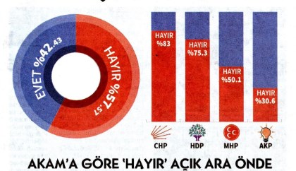 Cumhuriyet'in yayınladığı referandum anketi