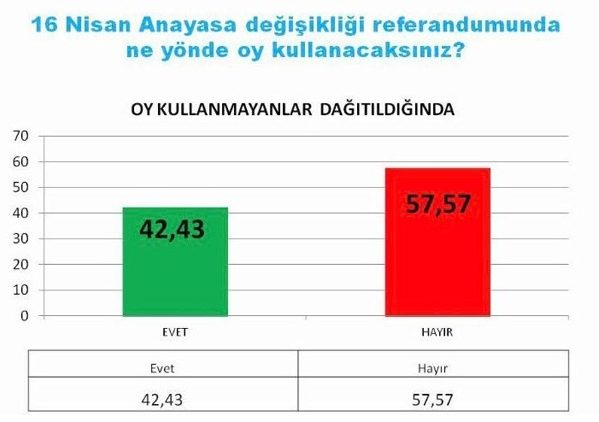 Cumhuriyet'in yayınladığı referandum anketi