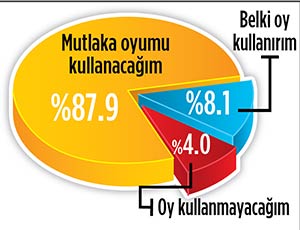 Referandumda sandığa ilgi artıyor