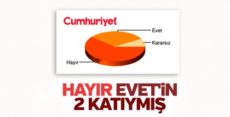 SAMER’in anketinde hayır önde